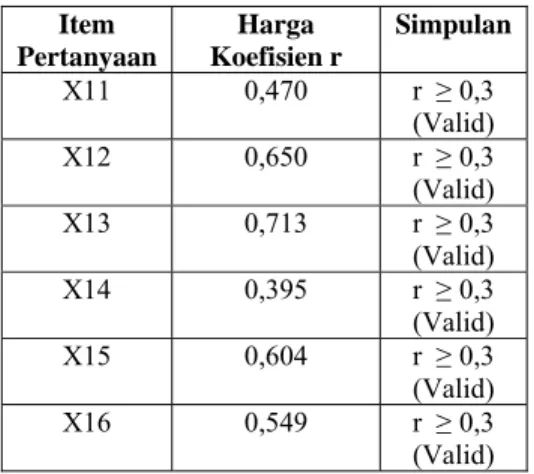 Tabel 4.2. Hasil Uji Validitas  Item  Pertanyaan  Harga  Koefisien r  Simpulan  X11 0,470  r ≥ 0,3  (Valid)  X12 0,650  r ≥ 0,3  (Valid)  X13 0,713  r ≥ 0,3  (Valid)  X14 0,395  r ≥ 0,3  (Valid)  X15 0,604  r ≥ 0,3  (Valid) X16 0,549  r ≥ 0,3  (Valid)  Uji Reliabilitas 