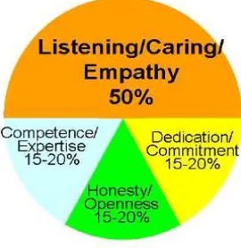 FIGURE 1.2 The spokesperson’s ability to embody empathy and caring is the singlemost important factor in gaining the audience’s trust