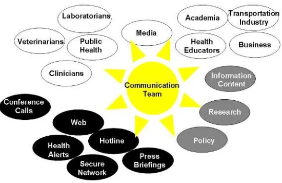 FIGURE 1.3 The CDC’s emergency communications team translates scientists’ findingsand recommendations to the media, laboratories, clinicians, state and local departments ofhealth, academia, national and international corporations, and other stakeholders in
