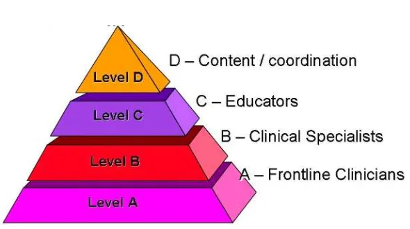 FIGURE 1.4 The CDC uses a tiered approach of health educators and clinical specialiststo distribute information to clinicians both prior to, and during, public health emergencies.SOURCE: CDC, 2002
