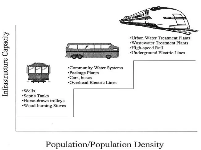 FIGURE 2.2 Our society has been evolving toward ever-more centralized systems fortransportation, water, electricity, and other utilities