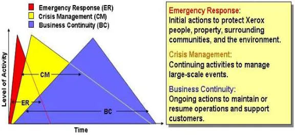 FIGURE 4.1 Establishing emergency management in industry. SOURCE: Xerox Corpo-ration. Reprinted with permission.