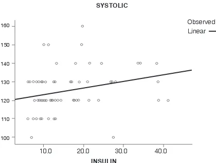 Gambar 1. Hubungan antara kadar insulin darahdan tekanan darah sistolik.