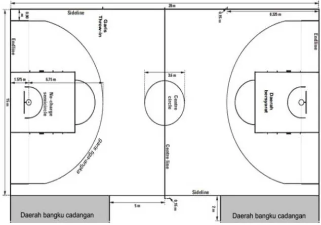 Gambar 1. Lapangan Bola Basket(Sumber:Perbasi, 2010: 3)