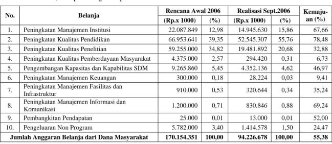 Tabel 3.   Realisasi Belanja Dengan Dana Masyarakat Dalam Pelaksanaan Kegiatan IPB Tahun  2006, Sampai Dengan September 2006 