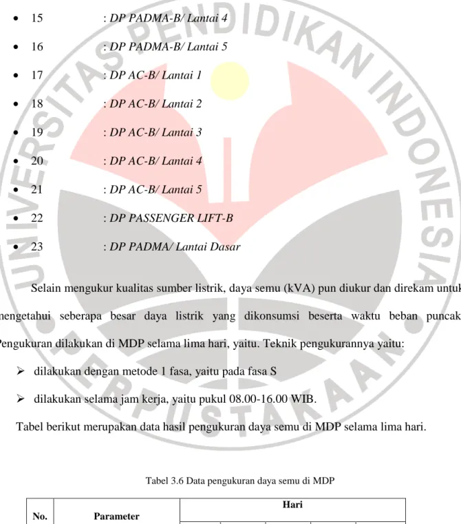 Tabel berikut merupakan data hasil pengukuran daya semu di MDP selama lima hari. 