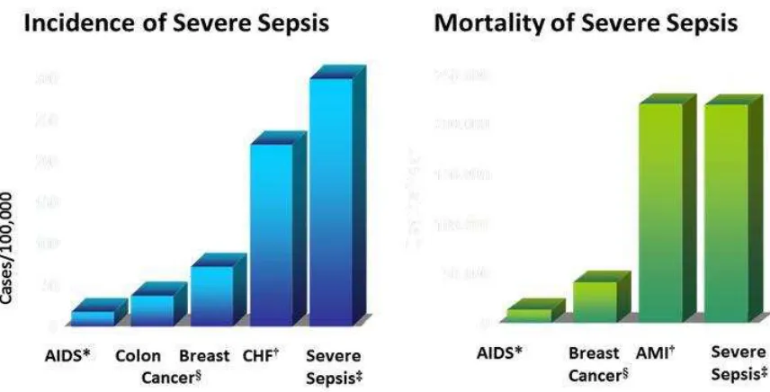 Gambar 2.1 Perbandingan insiden dan mortalitas sepsis berat dengan penyakit lain. (Dikutip dari Angus DC dkk, Crit Care Med