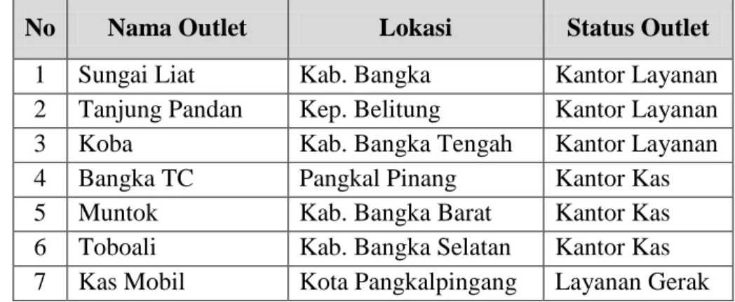 Tabel 9. Outlet Bank ABC di Provinsi Kepulauan Bangka Belitung  No  Nama Outlet  Lokasi  Status Outlet 