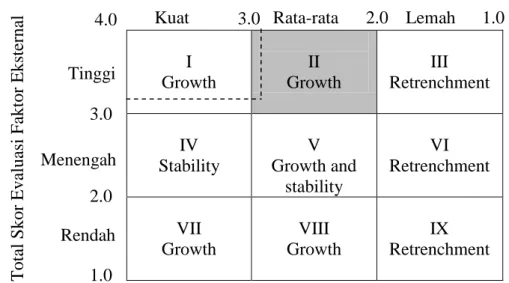 Gambar 6.  Matriks IE Bank ABC 