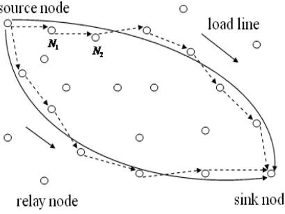 Figure 2. Sample of load line routing 