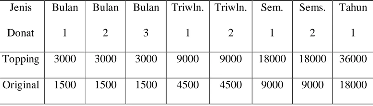 Tabel 2.8: Anggaran Penjualan   Jenis   Donat   Bulan 1  Bulan 2  Bulan 3  Triwln. 1  Triwln