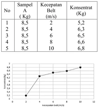 Tabel 4.1 dan 4.2 menampilkan  hasil identifikasi kandungan sampel pantai  Bungus sebelum dan sesudah di iron sand  separator