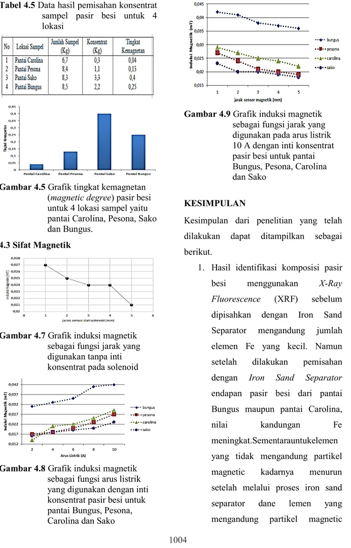 Gambar 4.7 Grafik induksi magnetik 