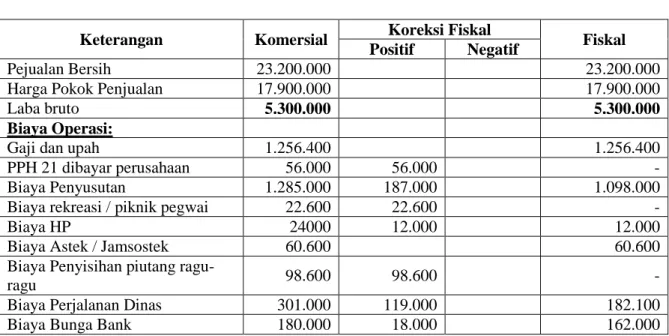 Tabel 2.1 Jawab : 