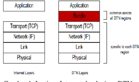 Gambar 1. Lapisan Internet dan lapisan DTN  Sumber: Siswanti (2013) 