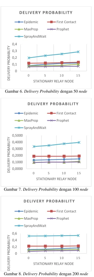 Gambar 6. Delivery Probability dengan 50 node 