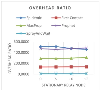 Gambar 9. Overhead Ratio dengan 50 node 