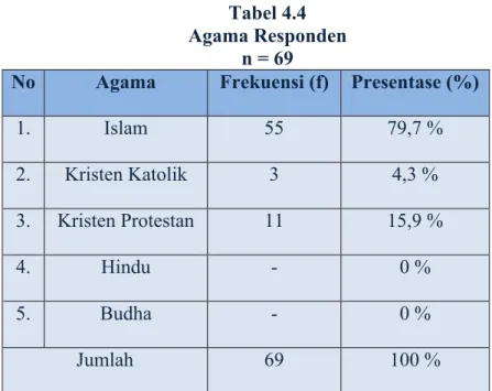 Tabel 4.4 Agama Responden