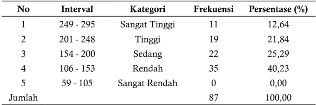 Tabel 1. Kemampuan Komunikasi Antarpribadi Siswa