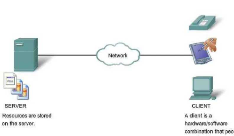Gambar 2.6 Client/Server Model 
