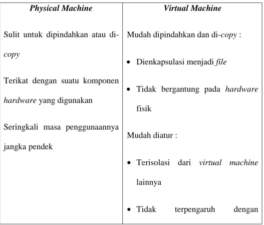 Tabel 2.1 Physical Machine vs Virtual Machine 