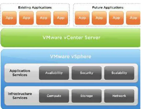 Gambar 2.10 Arsitektur VMware vSphere 