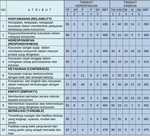 Tabel 4.1: Rekapitulasi Hasil Penelitian 