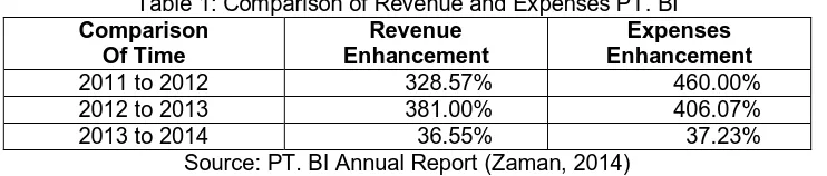 Table 1: Comparison of Revenue and Expenses PT. BI Revenue Enhancement 