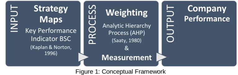 Figure 1: Conceptual Framework  