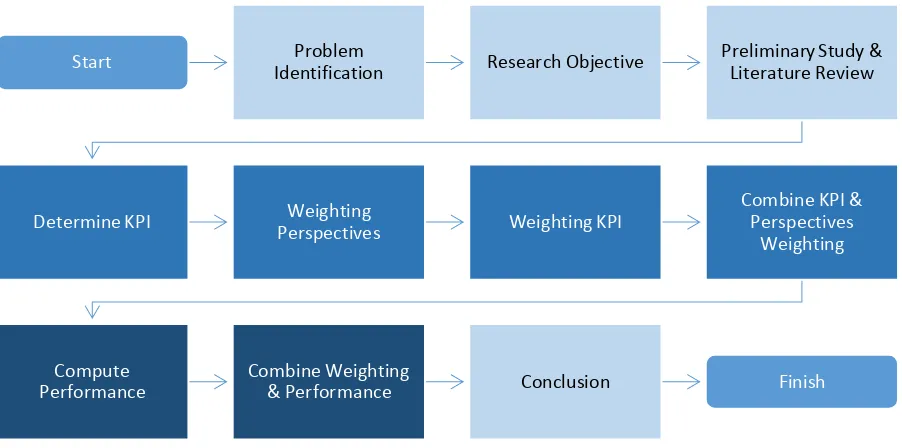 Figure 2: Research Methodology 