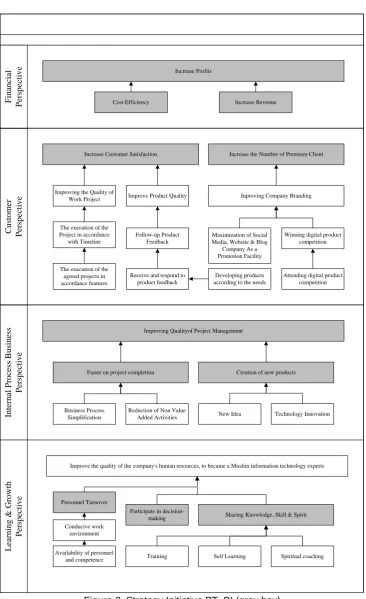 Figure 3. Strategy Initiative PT. BI (gray box) 