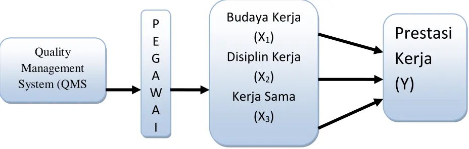 Gambar 1. Kerangka Konseptual 
