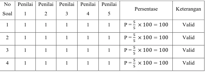 Tabel 3.3 Perhitungan Pengujian Validitas Instrumen  