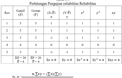 Tabel 3.4  Perhitungan Pengujian reliabilitas Reliabilitas 