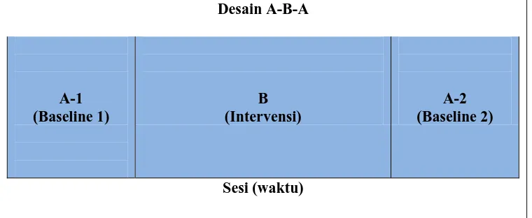 Grafik 3.1  Desain A-B-A 