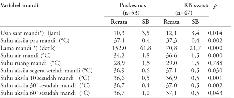 Tabel 1. Sebaran karakteristik menurut kelompok penelitian