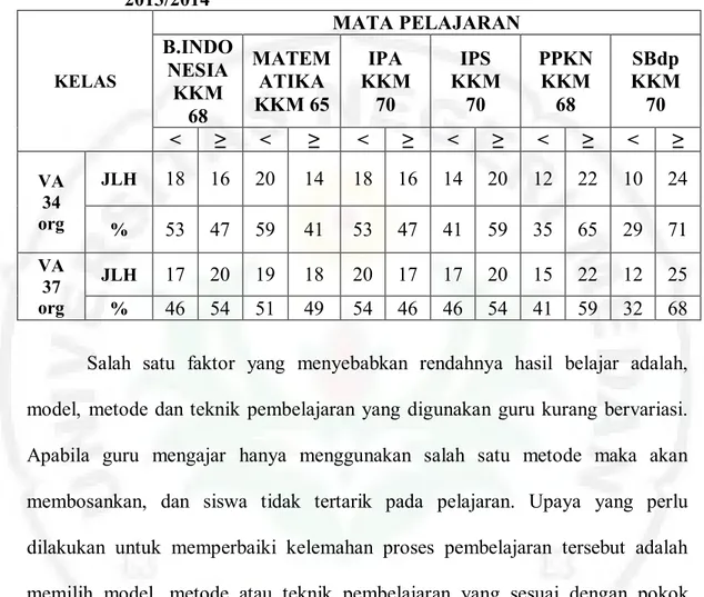 Tabel  1.1  Hasil  Belajar  Siswa  SDN  060937  Medan  Johor  Tahun  Ajaran  2013/2014  KELAS  MATA PELAJARAN B.INDO NESIA  KKM  68  MATEMATIKA  KKM 65  IPA  KKM 70  IPS  KKM 70  PPKN KKM 68  SBdp KKM 70  &lt;  ≥  &lt;  ≥  &lt;  ≥  &lt;  ≥  &lt;  ≥  &lt;  