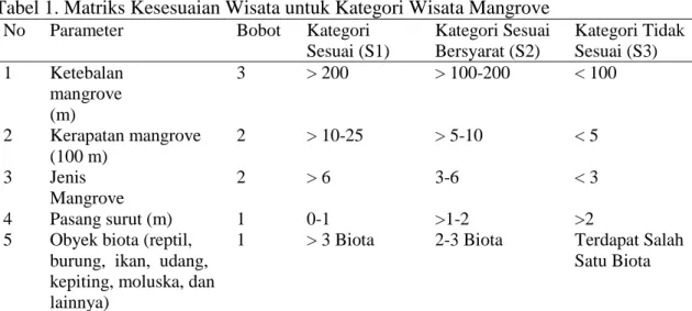Tabel 1. Matriks Kesesuaian Wisata untuk Kategori Wisata Mangrove  No  Parameter  Bobot  Kategori 