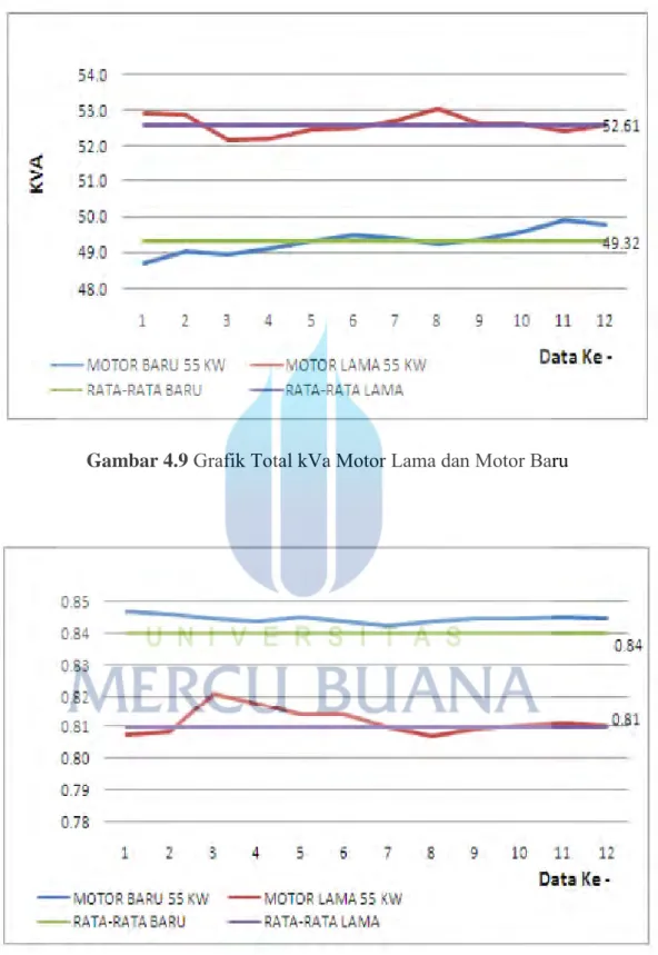 Gambar 4.9  Grafik Total kVa Motor Lama dan Motor Baru 