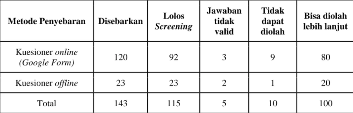 Tabel 4.1 Jumlah kuesioner yang disebarkan 