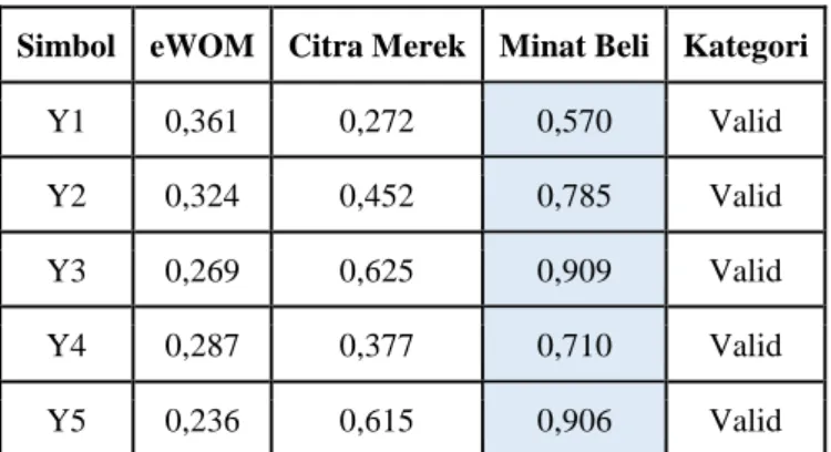 Tabel 4.10 Cross Loading (Sambungan) 