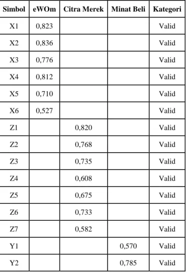 Tabel 4.9 Hasil Uji Convergent Validity 