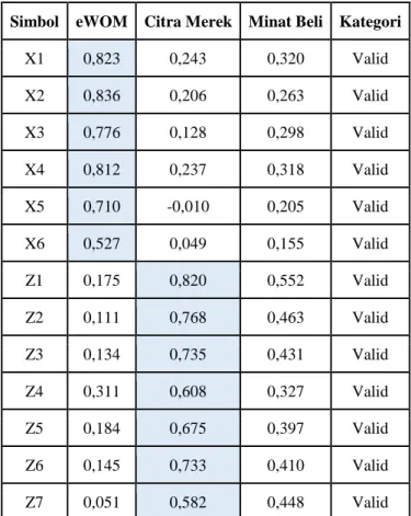 Tabel 4.10 Cross Loading 