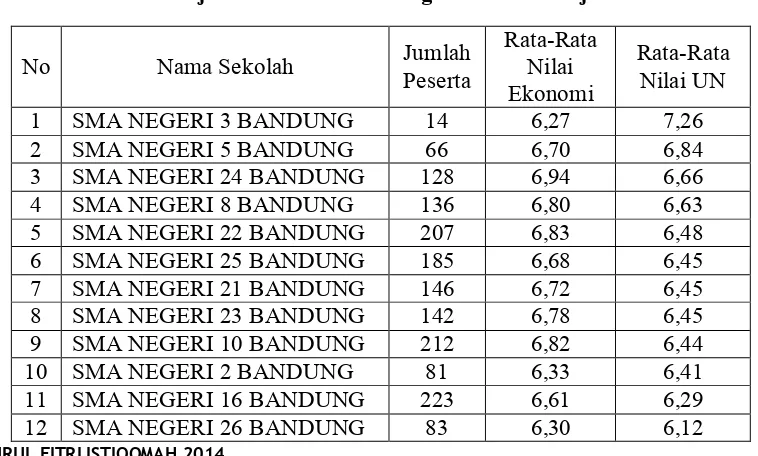 Tabel 1.1 Rata-rata Hasil Ujian Nasional SMA Negeri Tahun Pelajaran 2013/2014 