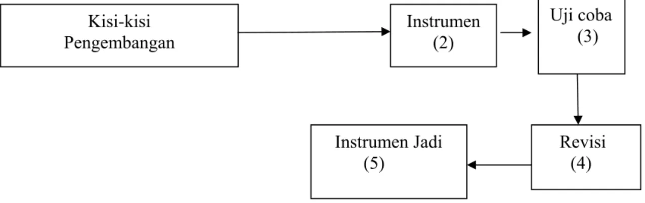 Gambar 1.2 Prosedur penyusunan instrumen Kisi-kisi  Pengembangan  Instrumen (2)      Revisi       (4)   Instrumen Jadi           (5)  Uji coba       (3) 