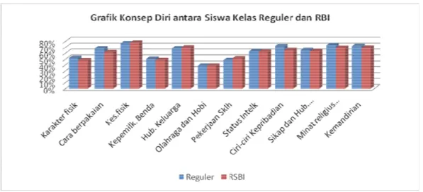 Grafik 4.1 Grafik Perbedaan Konsep Diri Siswa Kelas Reguler dan Siswa   Kelas RSBI  Di SMA N 4 Semarang 