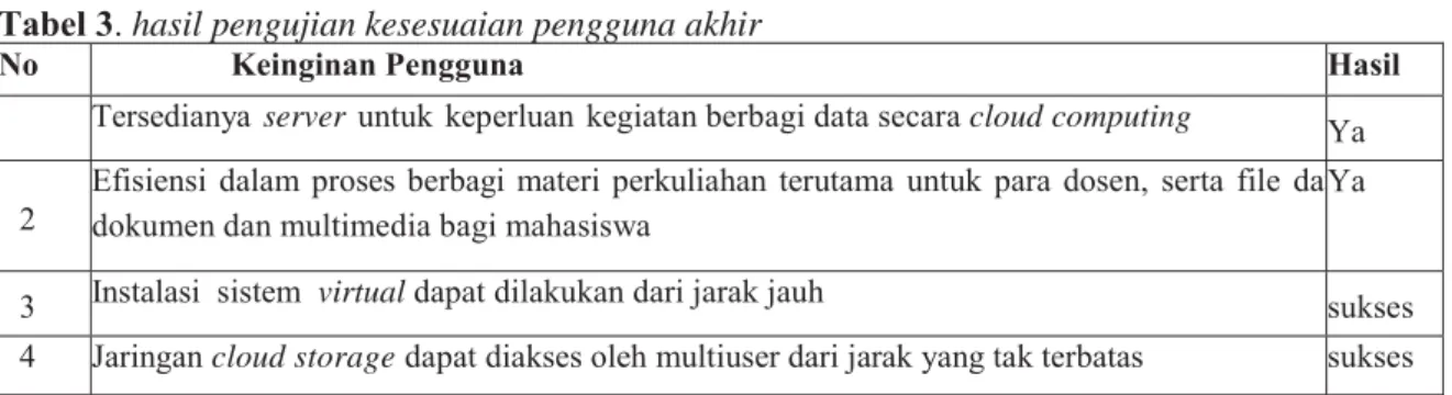 Tabel 3. hasil pengujian kesesuaian pengguna akhir 