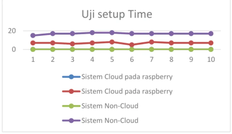 Gambar 5. uji setup time  Tabel 5. Uji Response Time 