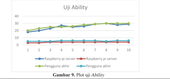 Gambar 9. Plot uji Ability 