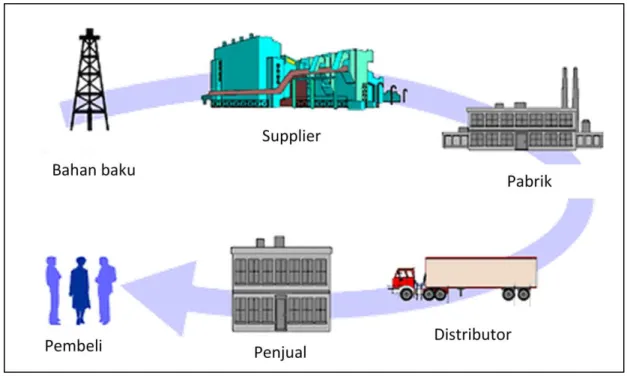 Gambar ini digunakan untuk menjelaskan rantai produksi dari bahan baku hingga ke pembeli 